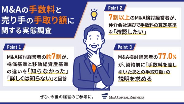 【M&Aの手数料と売り手の手取り額に関する実態調査】7割以上が契約前に「手取り額」の事前説明を受けたいと回答 一方で、手数料算出基準の違いを知らない経営者は約7割