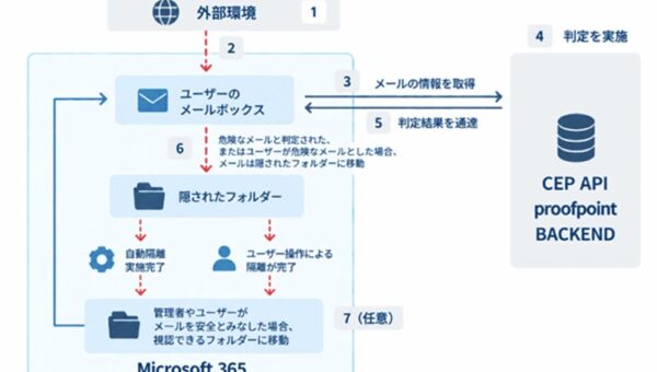 NRIセキュア、AIがメールの脅威を自動判定する「Proofpoint Core Email Protection API」の取り扱いを開始