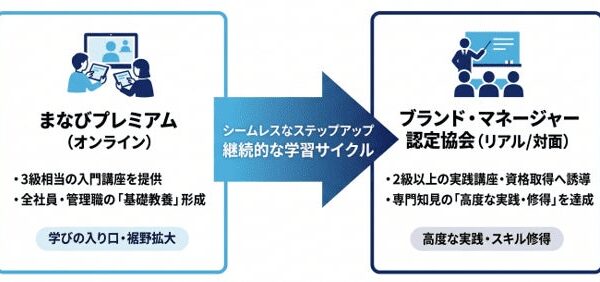 ライトワークスが「ブランド・マネージャー認定協会」とコンテンツ提携 入門講座を『まなびプレミアム』で無料配信