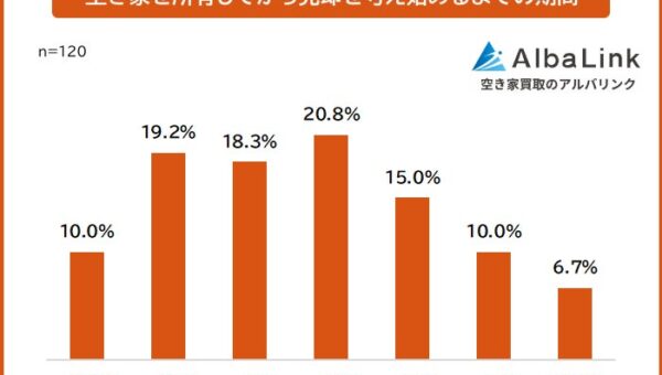 【空き家を所有してから売却を考え始めるまでの期間は？】経験者120人アンケート調査