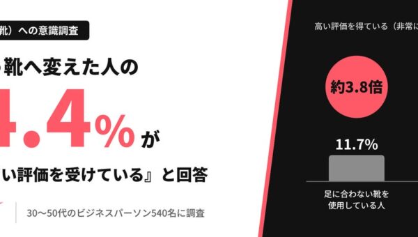 【仕事と足元（靴）への意識調査】足に合う靴へ買い替えた人の44.4%が、仕事で高い評価を受けていると回答。足に合わない靴を履く人の約3.8倍に