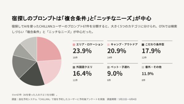 AIで宿を選んだ予約者は7%、インバウンドは21.5%──宿泊予約者2,528名に聞いたAI検索の実態