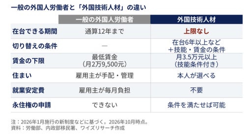 【独自調査】台湾の製造業における外国人労働者が52万人へ急増。「出稼ぎ」から「定住」へと移行する現場の実態と、日系企業における次なる人材戦略を紐解く最新レポートを公開