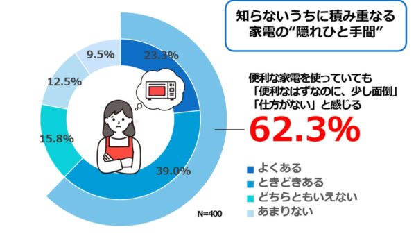 「便利なはずなのに、少し面倒」約6割が実感 知らないうちに積み重なる、家電の“隠れひと手間”が明らかに！