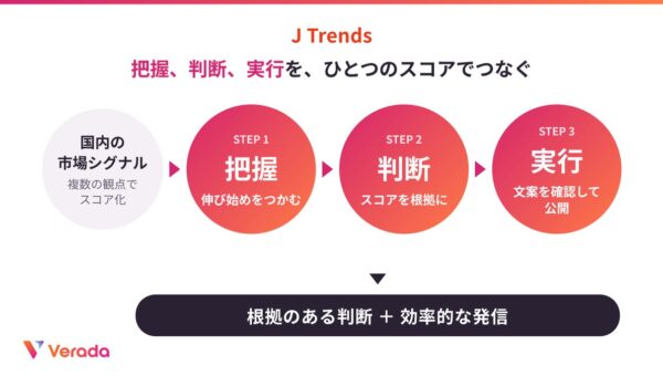 「勘」を「根拠」に。いま伸びている市場ニーズを数値で示すAI 「J Trends」提供開始