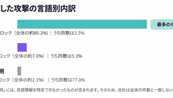 ブロックされたディープフェイク関連攻撃の98%が日本語で生成されたことが判明 YouTubeやGoogle広告を悪用した新たな詐欺手口も増加 Gen「2026年第2四半期 脅威レポート 日本版」公開