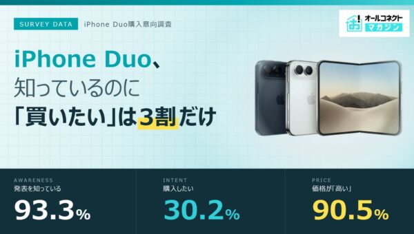 【2026年10月】iPhone Duo購入意向調査｜認知93%でも購入意向は3割、9割が価格を「高い」と回答