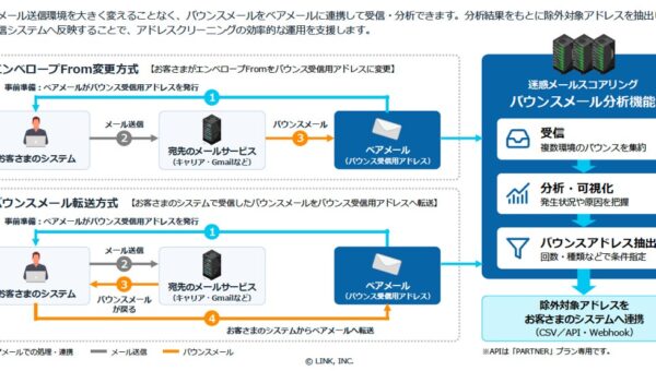 「ベアメール 迷惑メールスコアリング」にてバウンスメール分析機能を提供開始