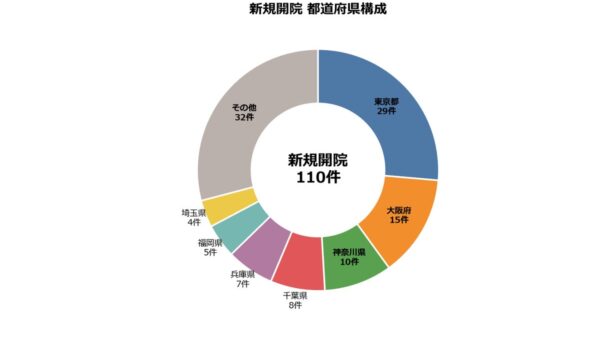 【2026年8月・全国版】医療機関の新規開院110件、廃止・休止252件。フロッグウェルが最新の「病院マスタ差分データ分析レポート」を公開