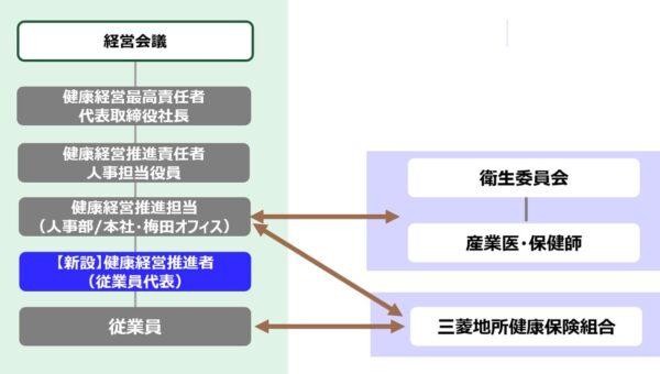 三菱地所ハウスネット株式会社 2026年度からの健康経営推進体制と施策について