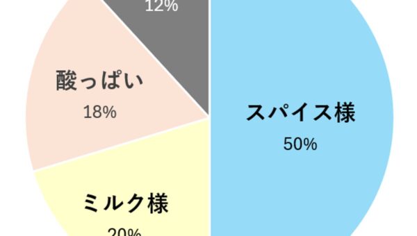 ニオイ悩みを有する生活者の体臭実態を調査
