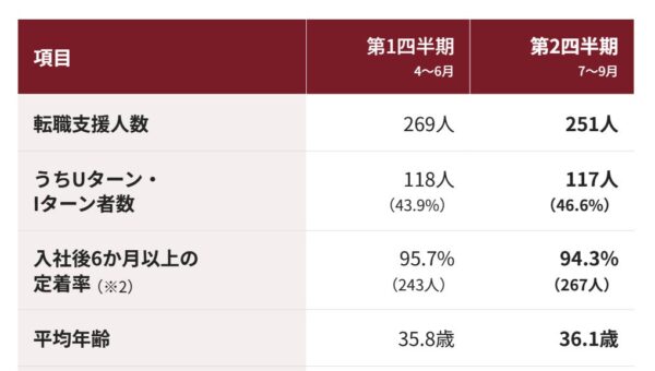 2026年度第2四半期 転職支援実績のお知らせ ― Uターン・Iターン比率は46.6％、前四半期比2.7ポイント増加