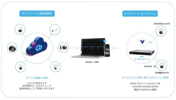 株式会社ティービーアイクラウドAI防犯カメラサービス「VORTEX（ボルテックス）」の販売を開始 ― エッジ録画とクラウドを組み合わせ、コストと通信負荷を軽減 ―