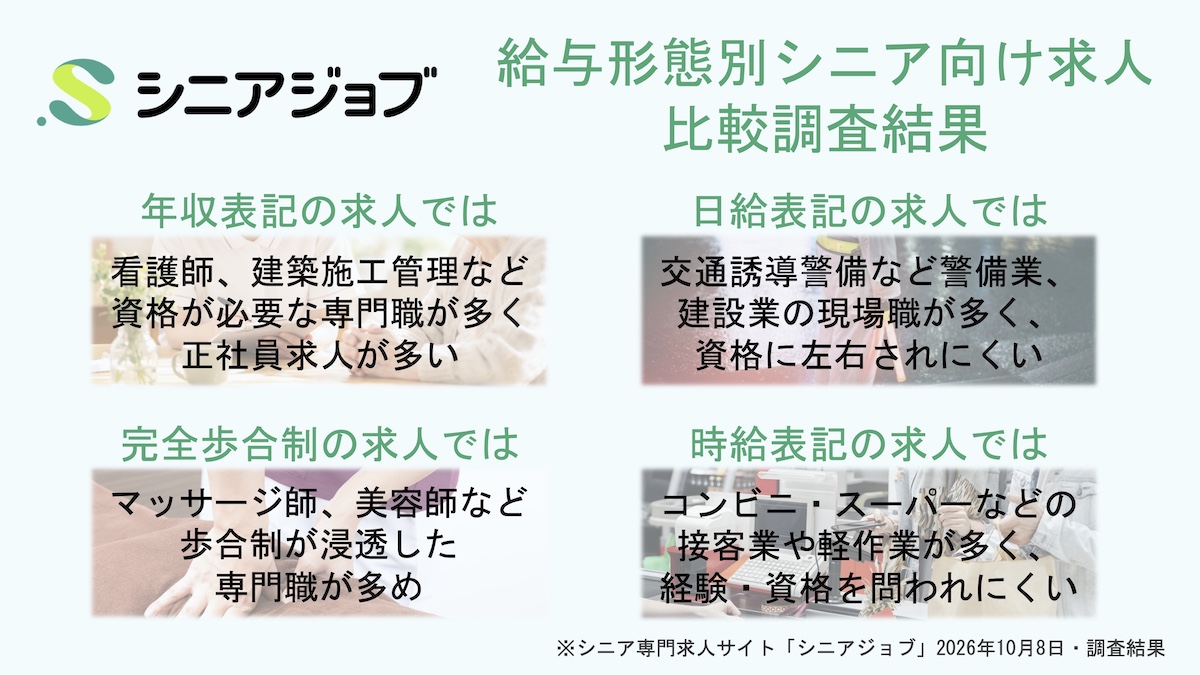 年収表記と歩合制の求人は専門職が多いなど、給与形態別にシニア向け求人を比較した調査結果レポート