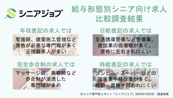 シニア向け求人の傾向調査、年収・歩合は専門職多め、日給・時給は間口広め 〜年収表記求人は看護師、建築施工管理など、完全歩合制求人はマッサージ師など多い〜